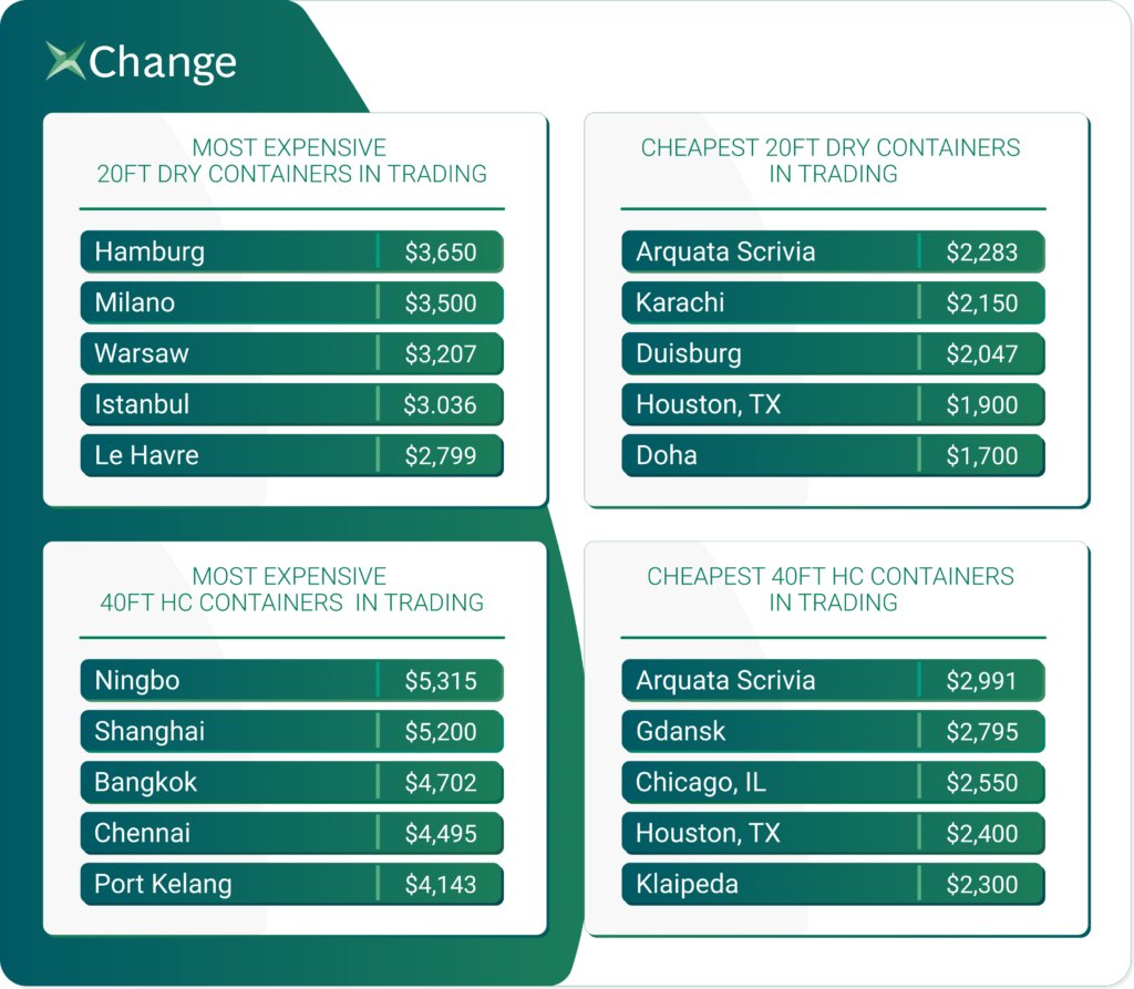 Container Rates For Shipping Container shipping trends in ports around the world