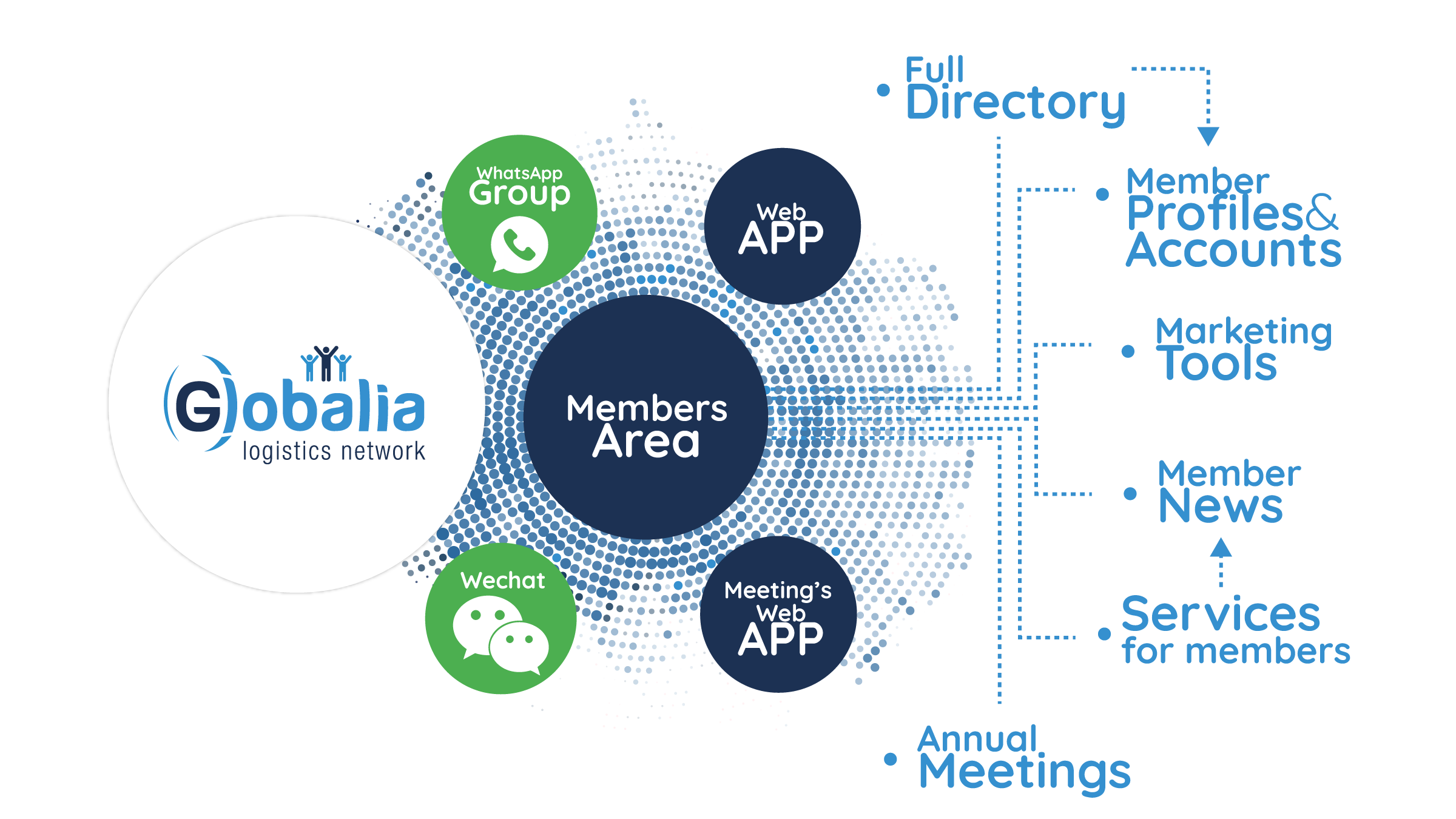 Communication tools at Globalia Logistics Network